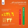 از جهش ۳۰ درصدی فروش میلگرد تا افزایش ۲۱ درصدی فروش داخلی در ۹ ماه امسال